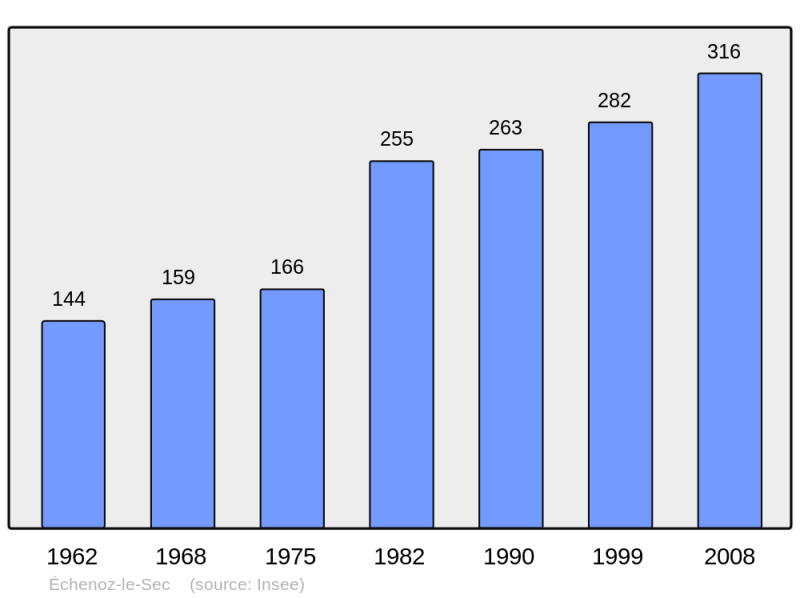 Soubor:Population - Municipality code 70208.png