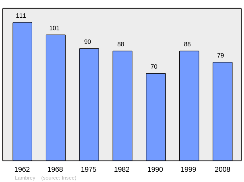 Soubor:Population - Municipality code 70293.png