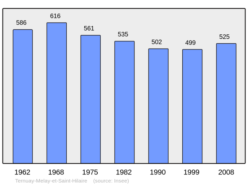 Soubor:Population - Municipality code 70498.png