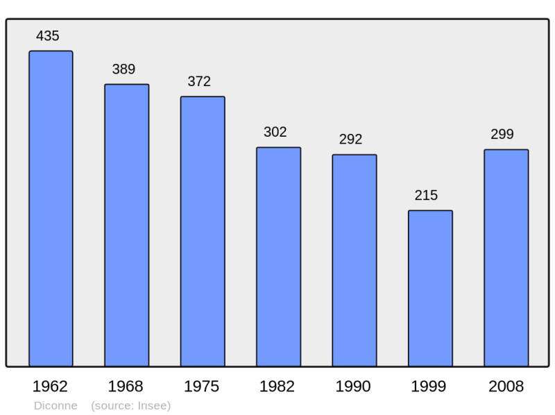 Soubor:Population - Municipality code 71175.png
