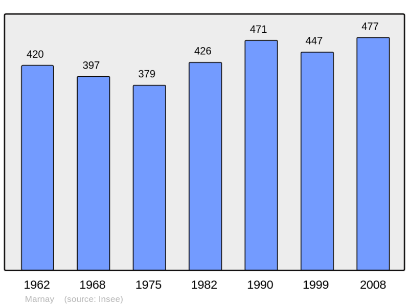 Soubor:Population - Municipality code 71283.png