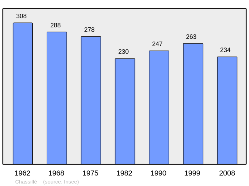 Soubor:Population - Municipality code 72070.png