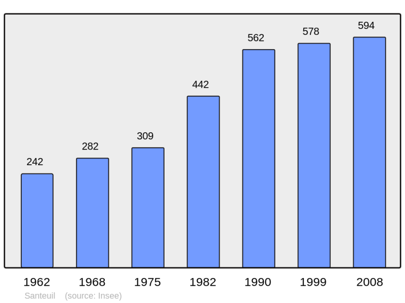 Soubor:Population - Municipality code 95584.png