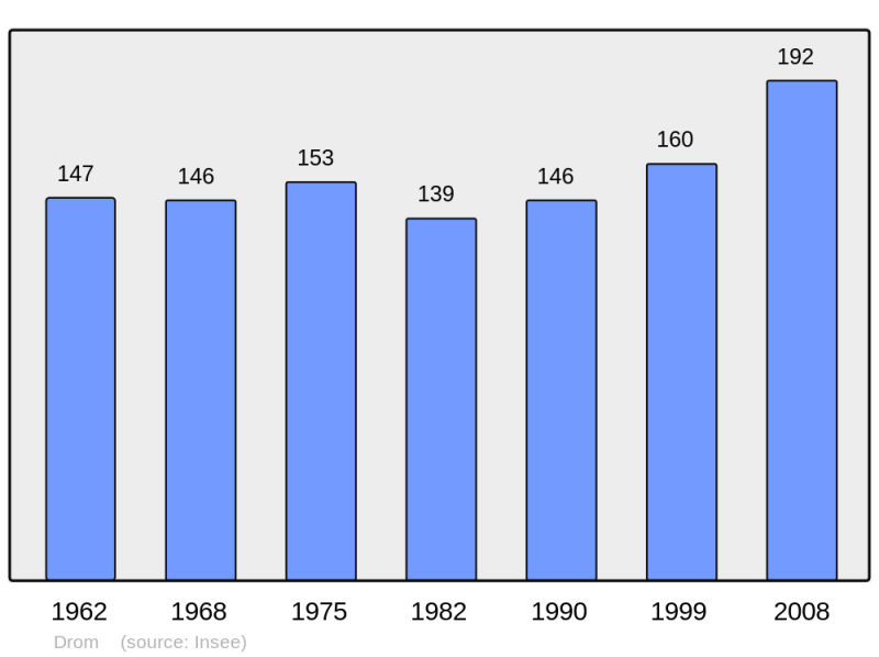 Soubor:Population - Municipality code 01150.png