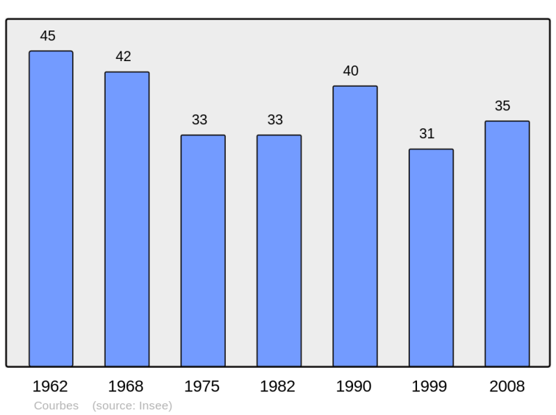 Soubor:Population - Municipality code 02222.png