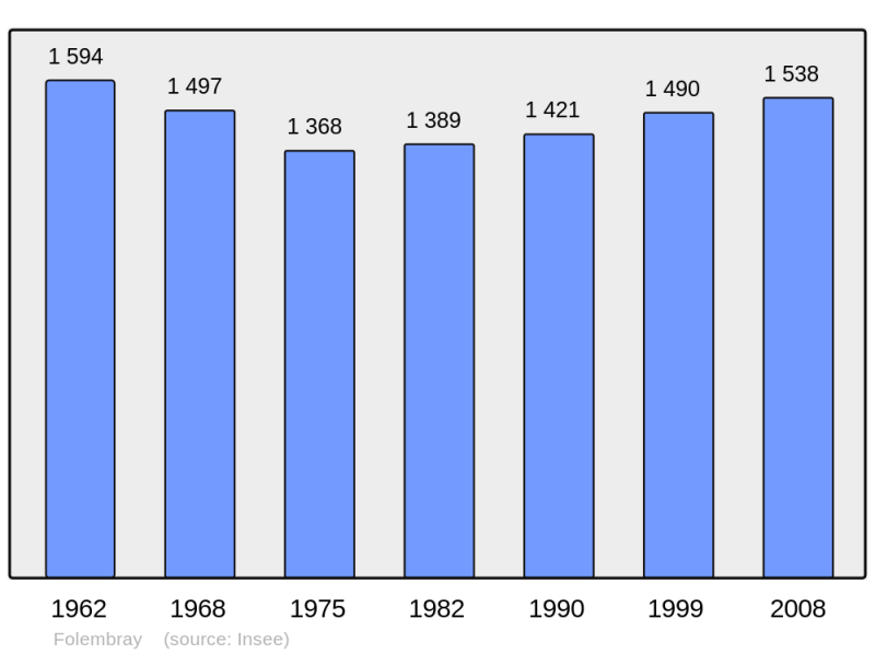 Soubor:Population - Municipality code 02318.png