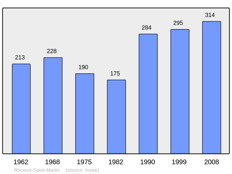 Soubor:Population - Municipality code 02649.png