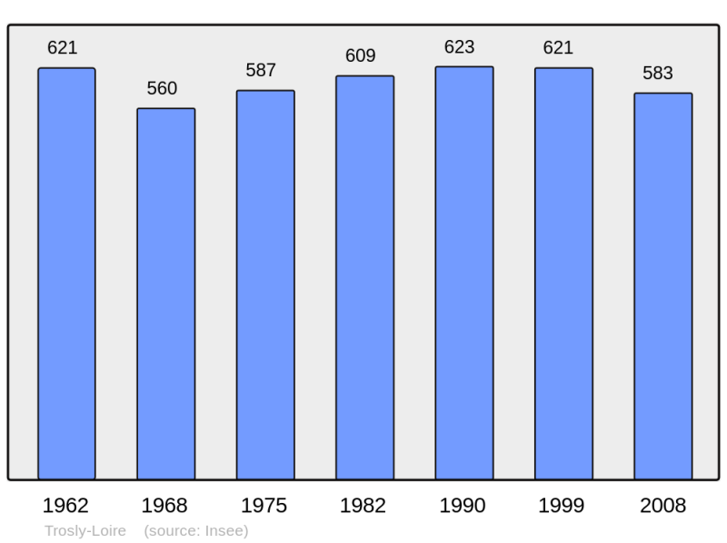 Soubor:Population - Municipality code 02750.png