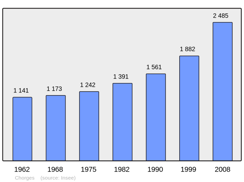 Soubor:Population - Municipality code 05040.png