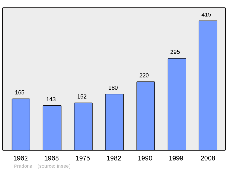 Soubor:Population - Municipality code 07183.png