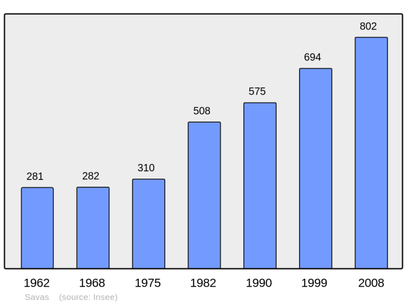 Soubor:Population - Municipality code 07310.png