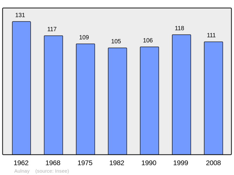 Soubor:Population - Municipality code 10017.png