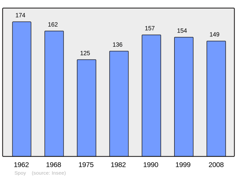 Soubor:Population - Municipality code 10374.png