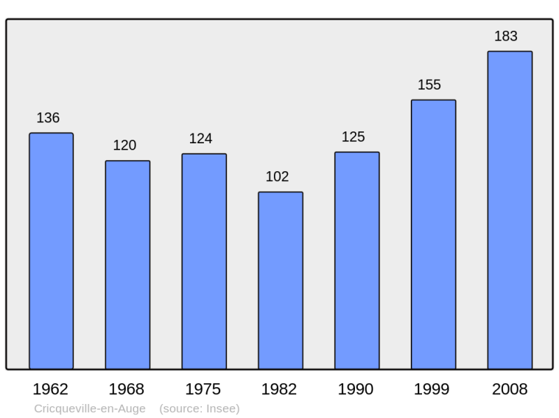 Soubor:Population - Municipality code 14203.png