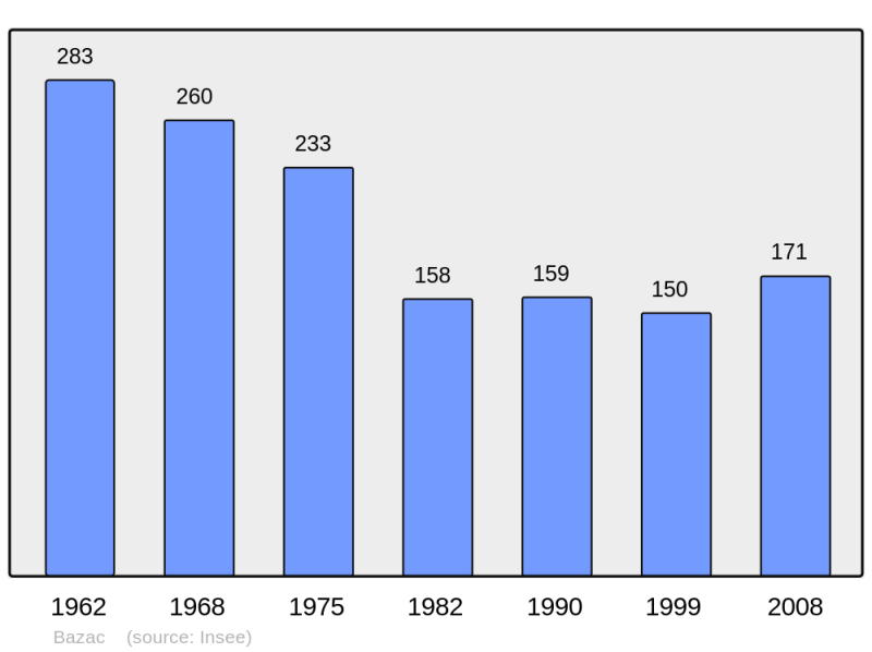 Soubor:Population - Municipality code 16034.png