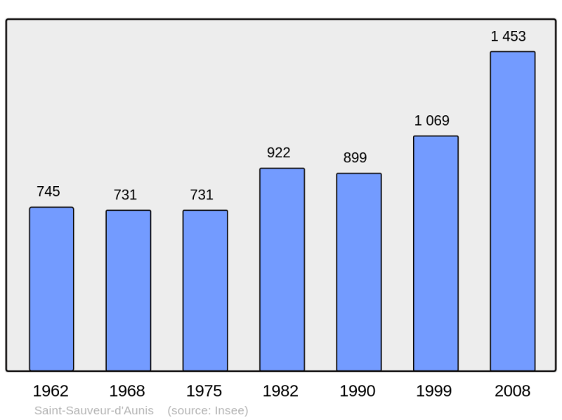 Soubor:Population - Municipality code 17396.png