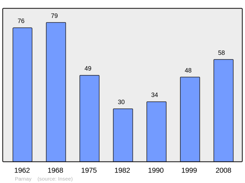 Soubor:Population - Municipality code 18177.png