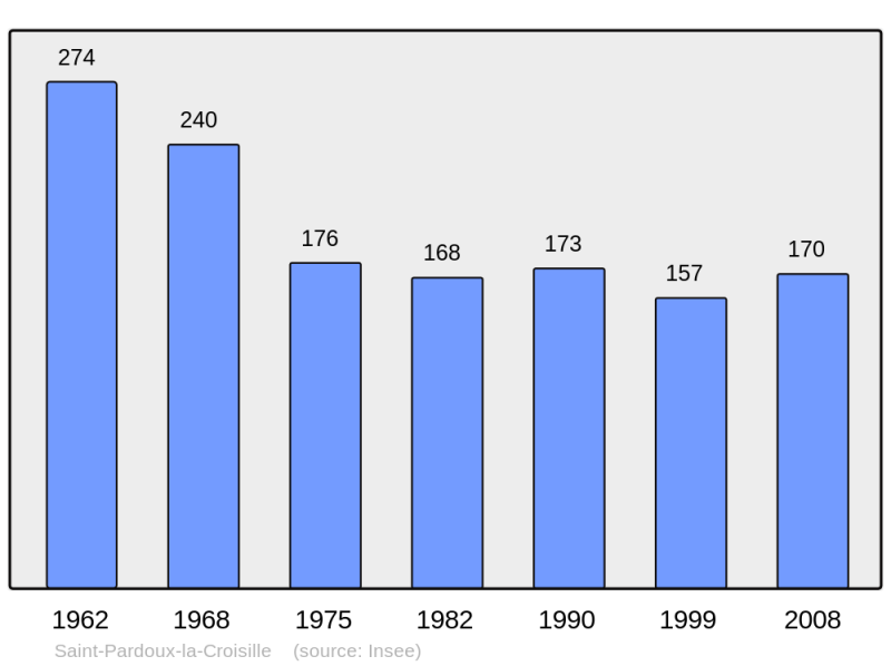 Soubor:Population - Municipality code 19231.png