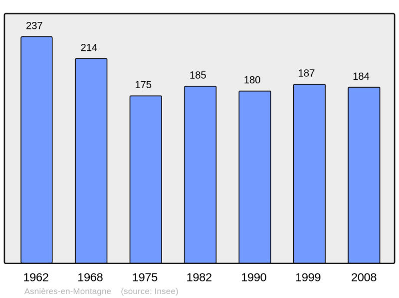 Soubor:Population - Municipality code 21026.png