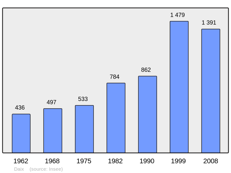 Soubor:Population - Municipality code 21223.png