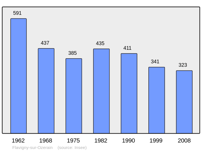 Soubor:Population - Municipality code 21271.png