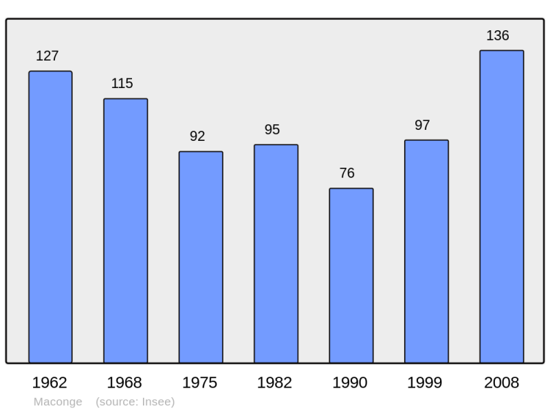 Soubor:Population - Municipality code 21362.png