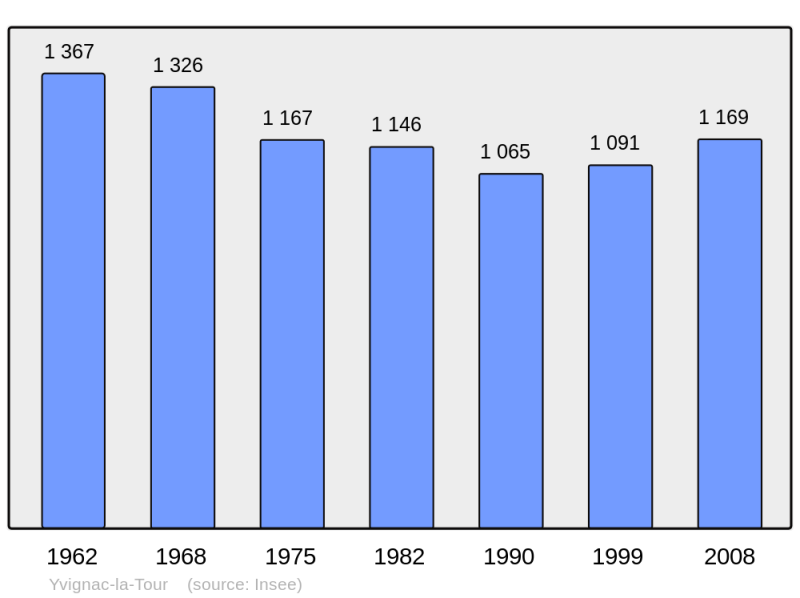 Soubor:Population - Municipality code 22391.png