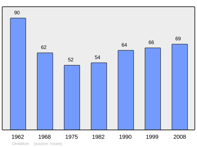Soubor:Population - Municipality code 26221.png
