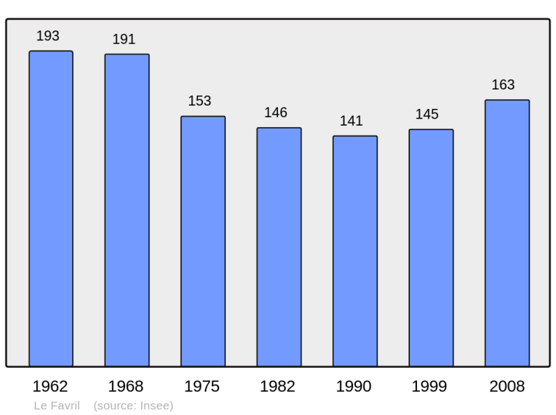 Soubor:Population - Municipality code 27237.png