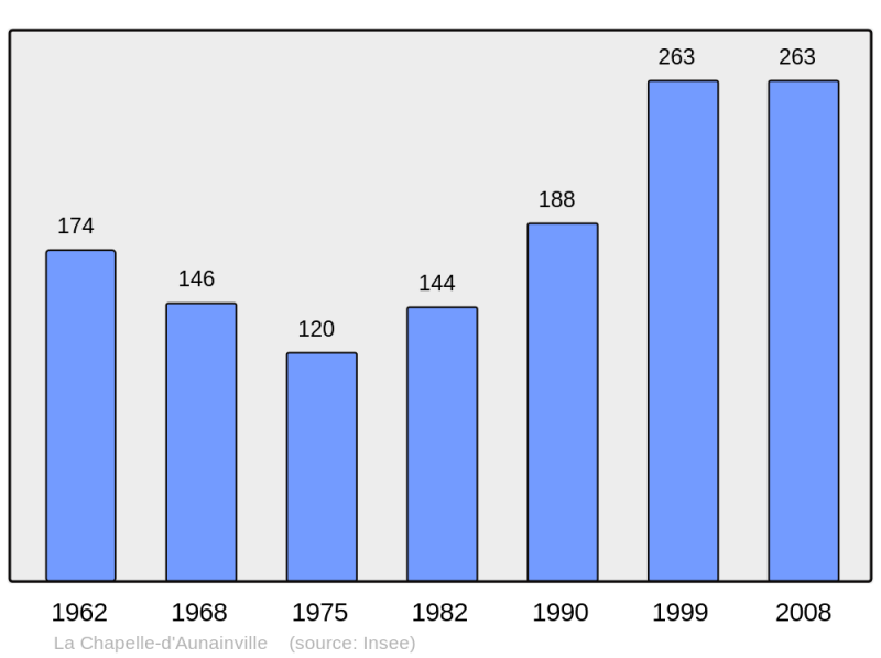 Soubor:Population - Municipality code 28074.png