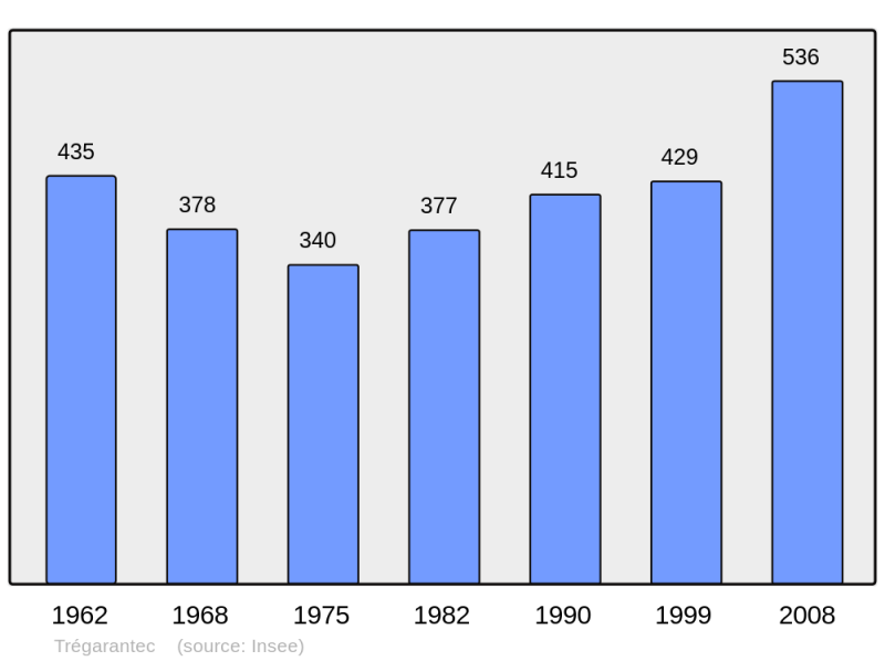 Soubor:Population - Municipality code 29288.png