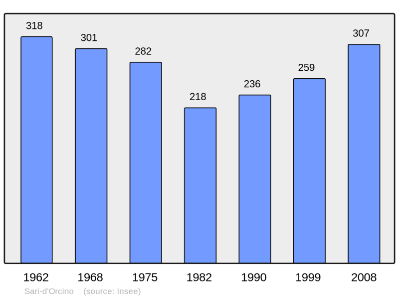 Soubor:Population - Municipality code 2A270.png