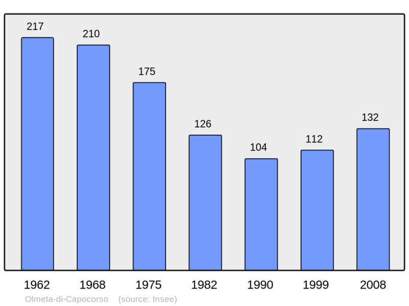 Soubor:Population - Municipality code 2B187.png