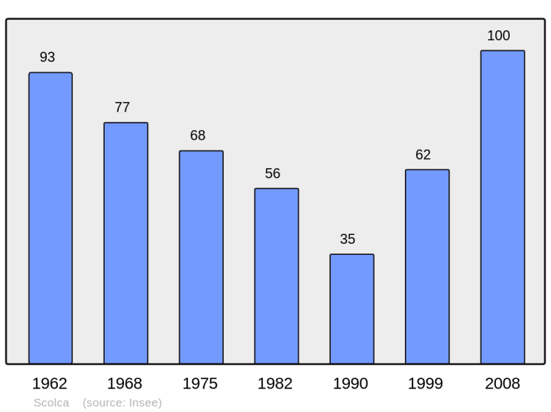 Soubor:Population - Municipality code 2B274.png