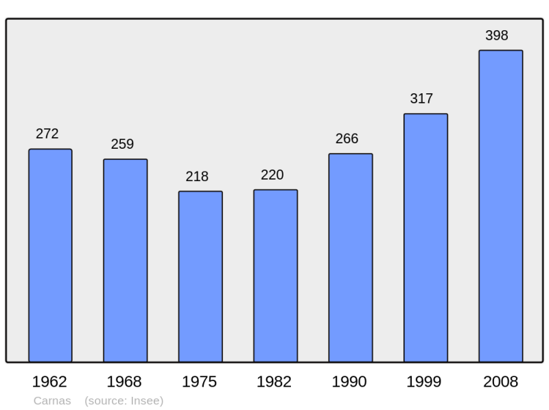 Soubor:Population - Municipality code 30069.png