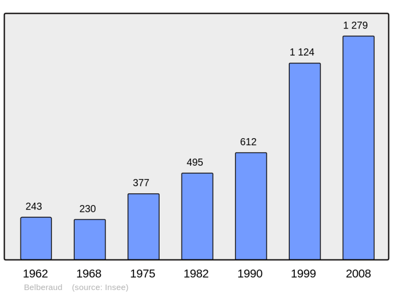 Soubor:Population - Municipality code 31057.png