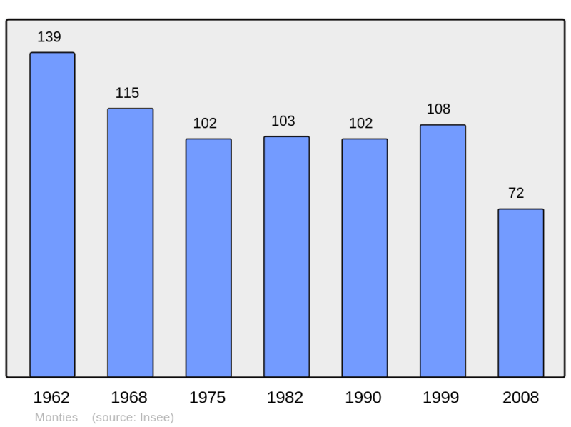 Soubor:Population - Municipality code 32287.png