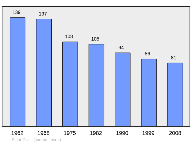 Soubor:Population - Municipality code 32401.png
