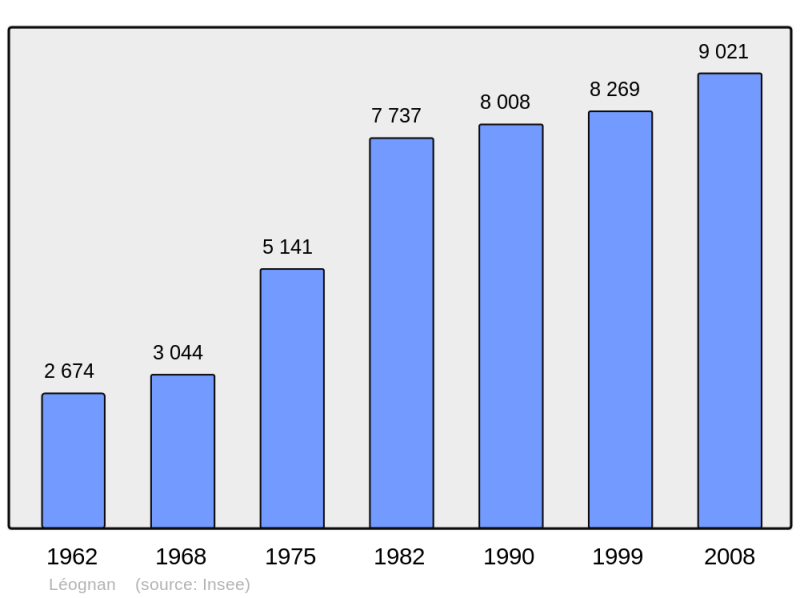 Soubor:Population - Municipality code 33238.png