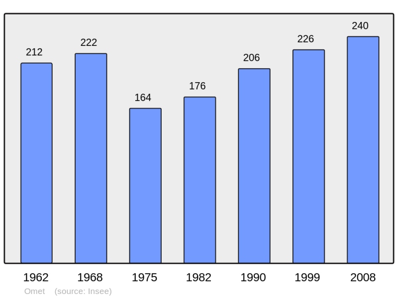 Soubor:Population - Municipality code 33308.png