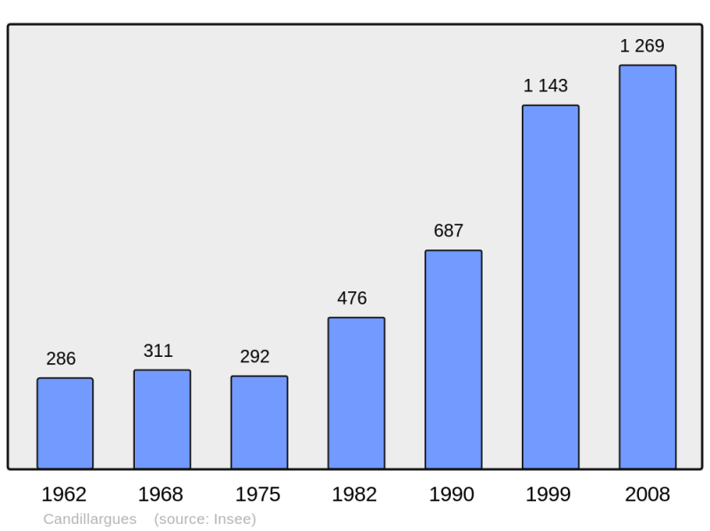 Soubor:Population - Municipality code 34050.png