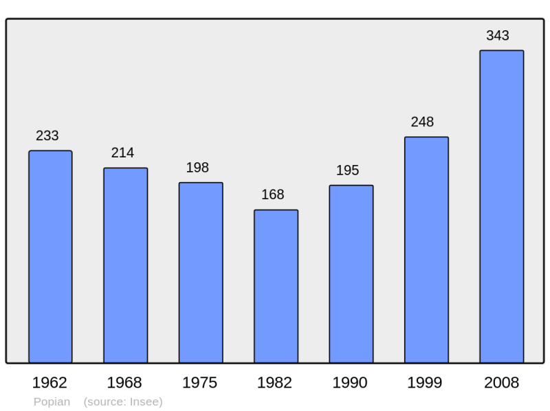 Soubor:Population - Municipality code 34208.png