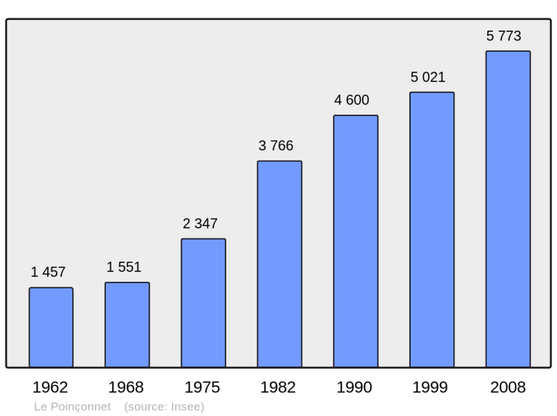 Soubor:Population - Municipality code 36159.png