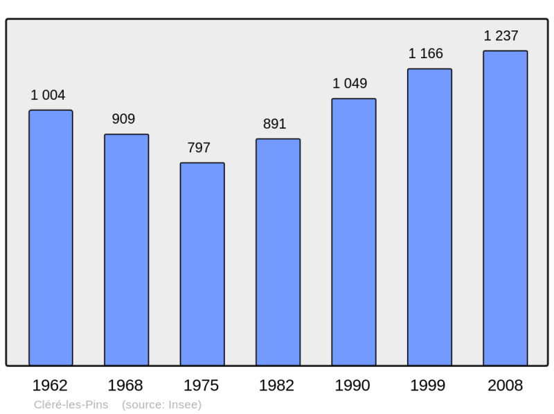 Soubor:Population - Municipality code 37081.png