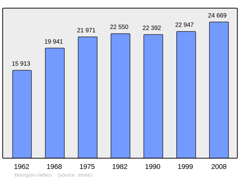 Soubor:Population - Municipality code 38053.png