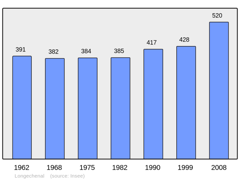 Soubor:Population - Municipality code 38213.png