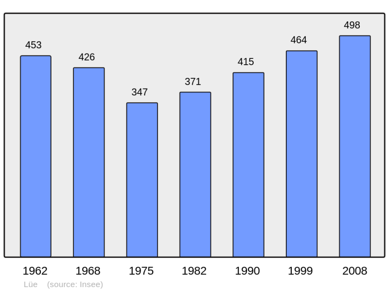 Soubor:Population - Municipality code 40163.png