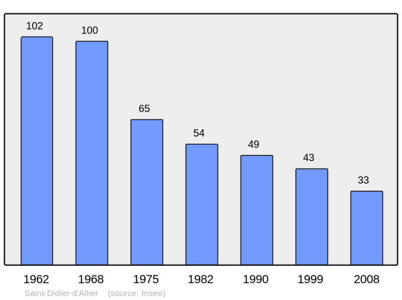 Soubor:Population - Municipality code 43176.png