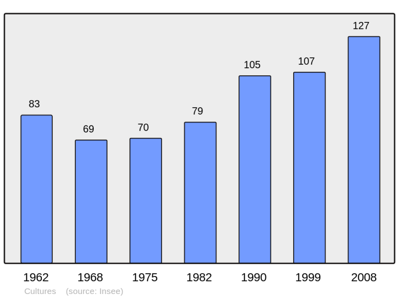 Soubor:Population - Municipality code 48055.png