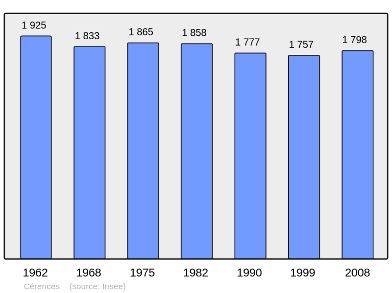 Soubor:Population - Municipality code 50109.png